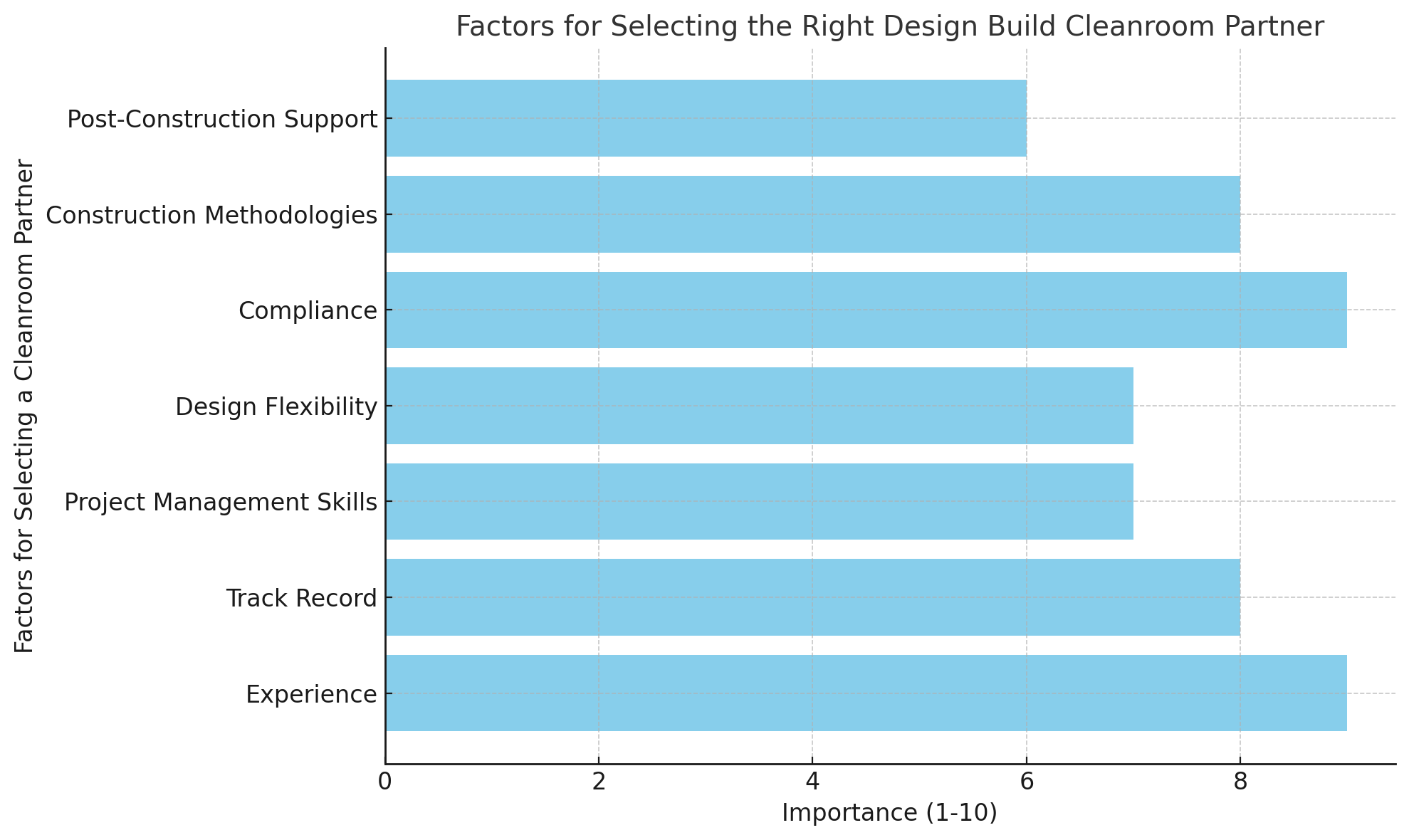 Factors