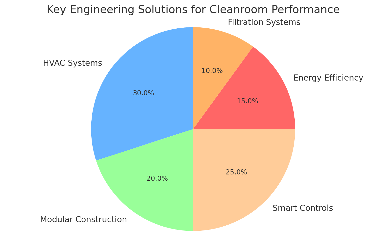 Key Engineering Solutions
