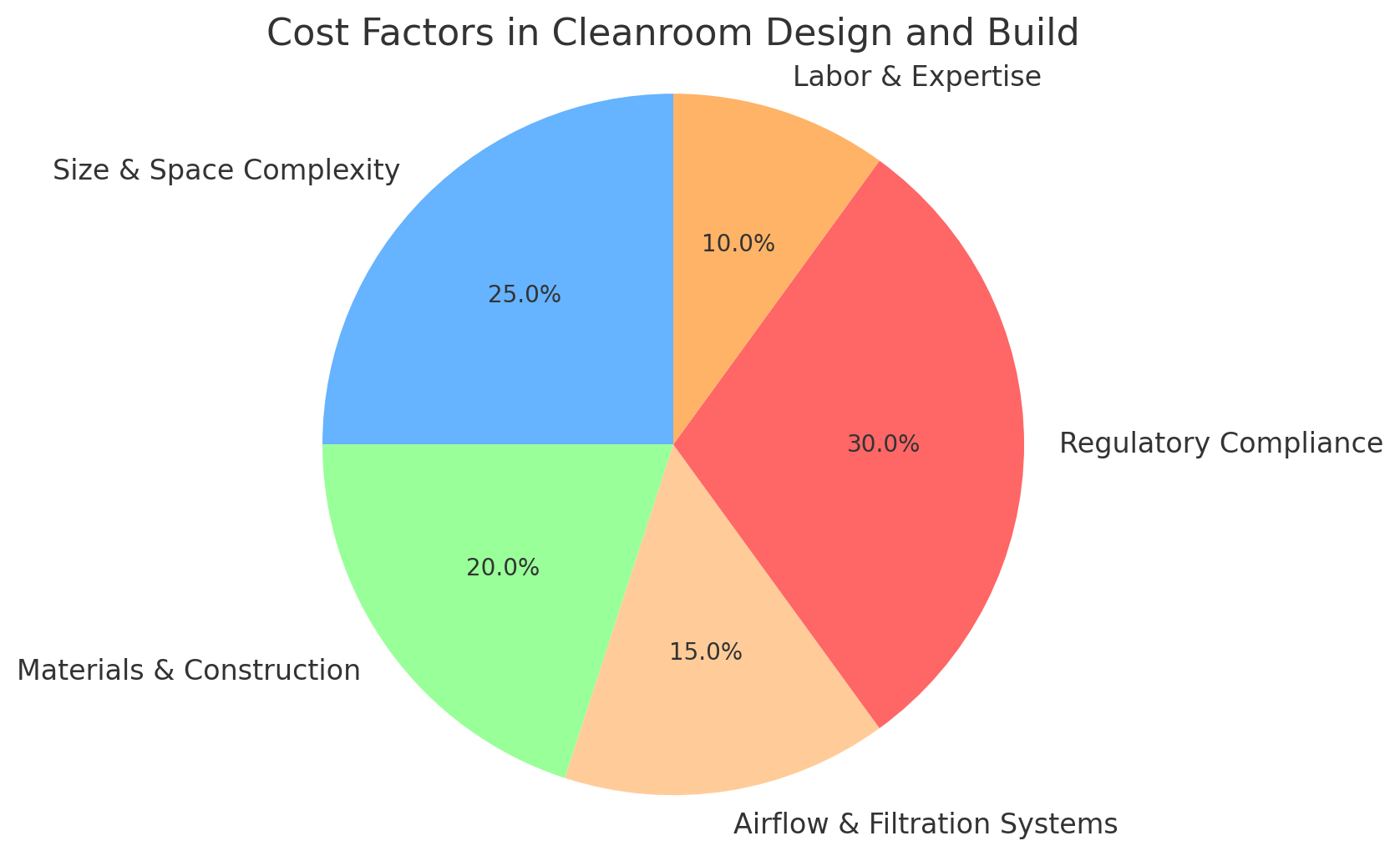Cost Factors