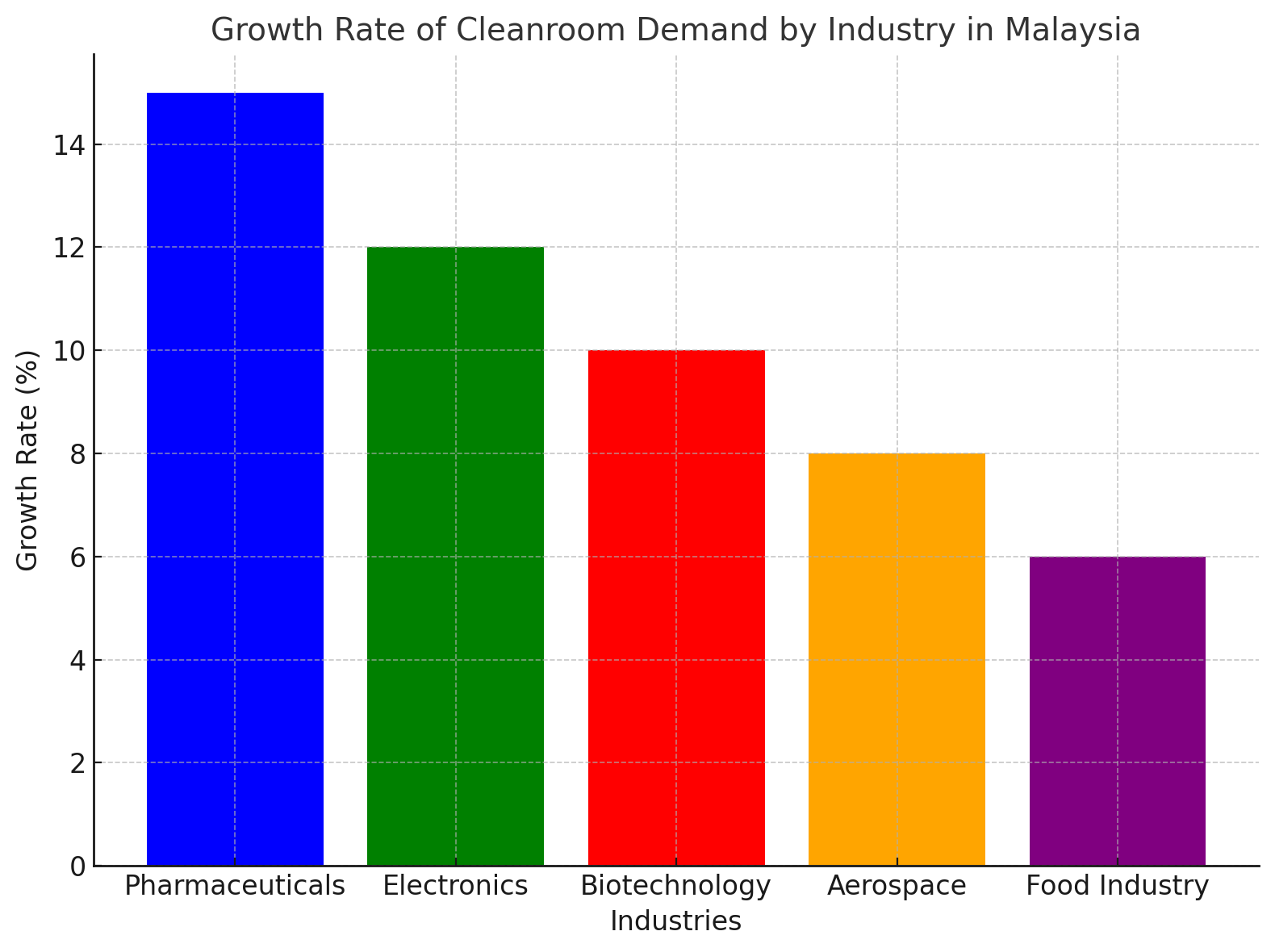 Growth Rate
