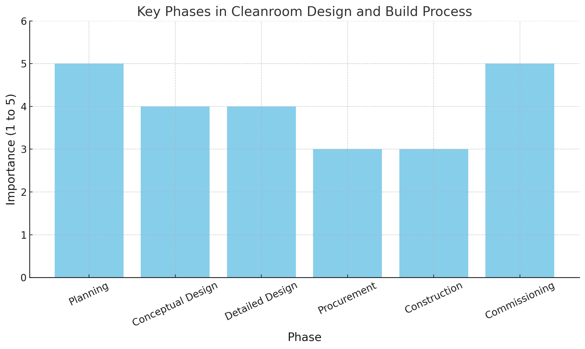 Key Phases